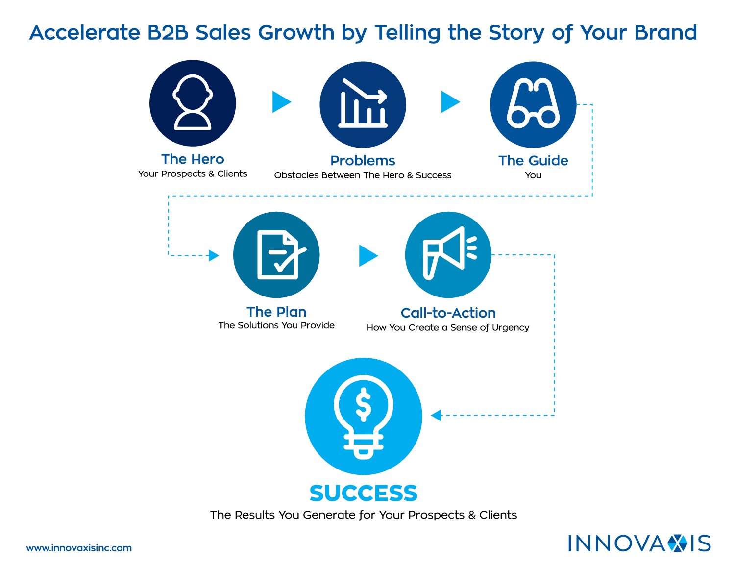 B2B Brand Story Innovaxis Marketing Consulting