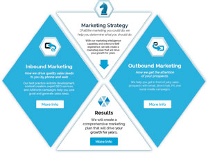 B2B Marketing: 3 Components