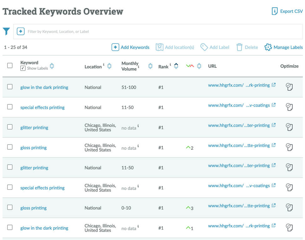 Moz Keyword Rankings