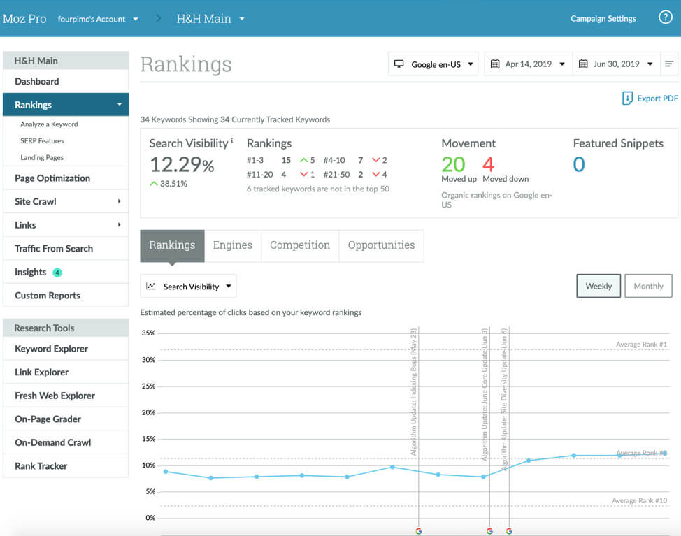 Moz Keyword Rankings