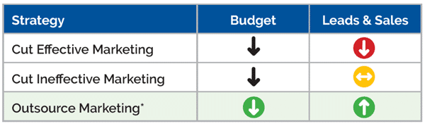 How to cut marketing costs and increase lead generation and sales