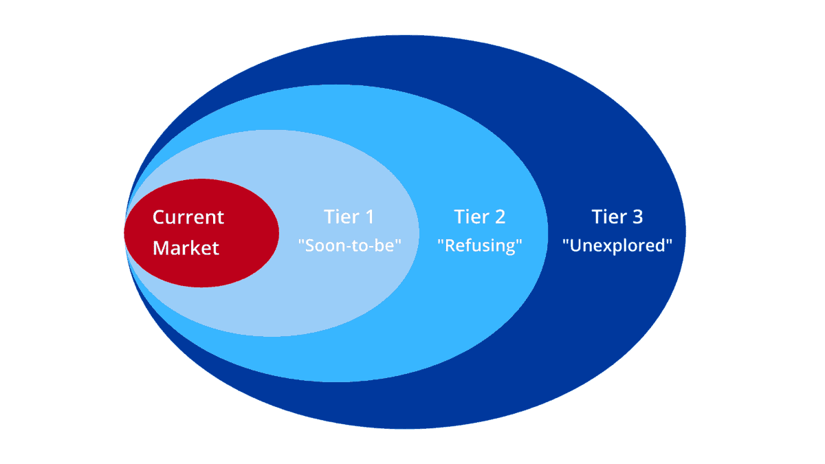 B2B Blue Ocean Strategy