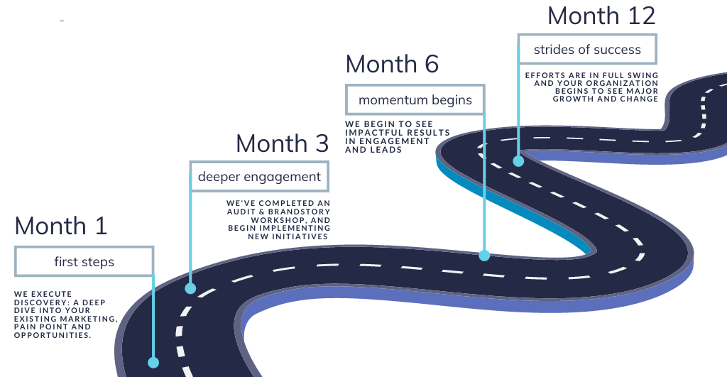 Innovaxis B2B marketing milestones