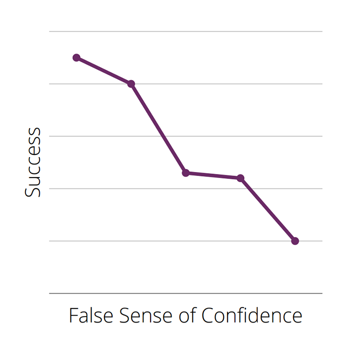 Chart: success drops as a false sense of confidence rises