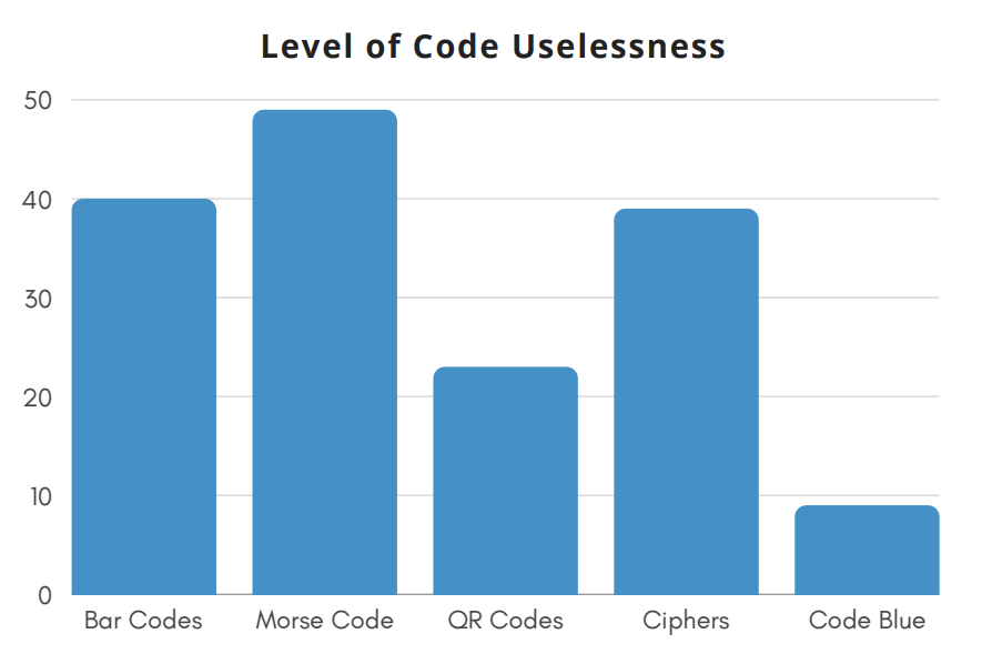 Bar chart: level of code uselessness