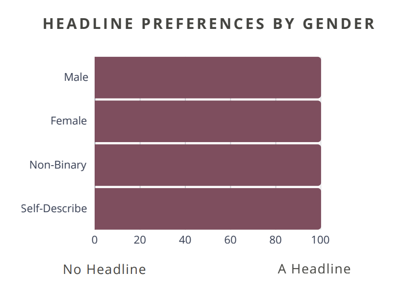 Bar chart: headline preferences by gender