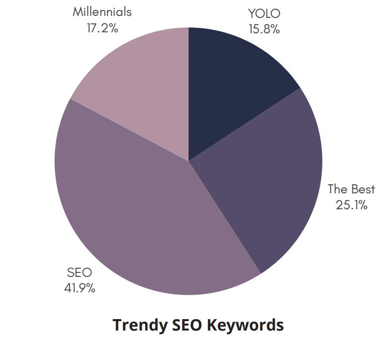 Pie chart: trendy SEO keywords