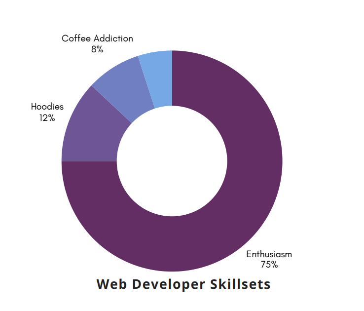 Donut chart: web developer skillsets